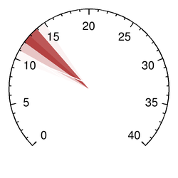 Trend Gauge