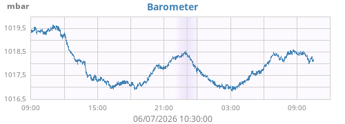 Barometer