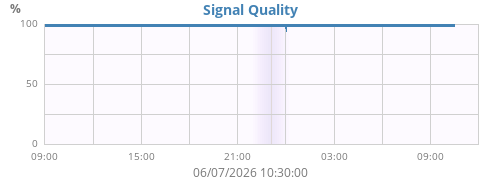 Signal Quality
